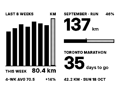 The last 8 weeks as bars, this week 80.4 km against a 4-week average of 70.5, up 14 per cent; beside them September’s run total of 137 km at 46 per cent, and Toronto Marathon 35 days to go.